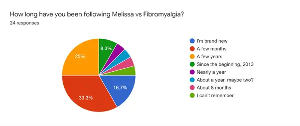 Melissa vs Fibromyalgia 2021 survey how long have you been following